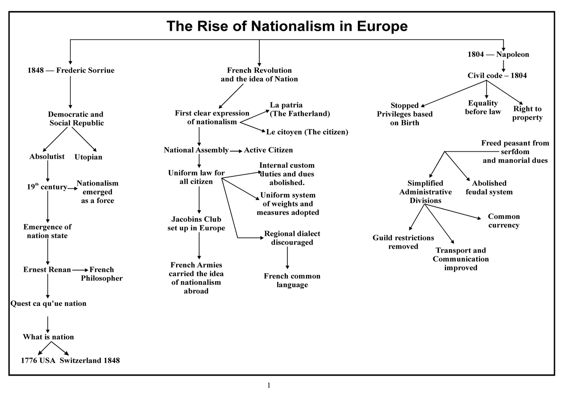 Example of a Mind Map